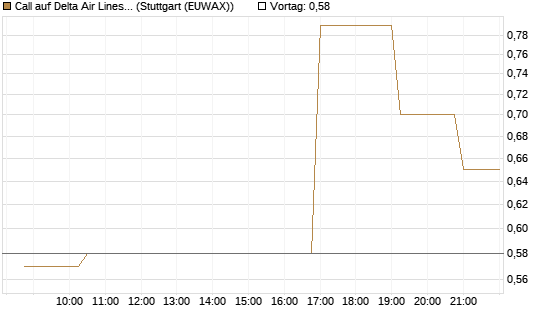 Call auf Delta Air Lines [Morgan Stanley & Co. Int. plc] Chart