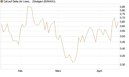 Call auf Delta Air Lines [Morgan Stanley & Co. Int. plc] Chart
