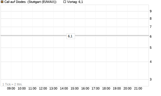 Call auf Diodes [Morgan Stanley & Co. Int. plc] Chart