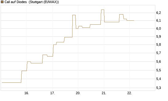 Call auf Diodes [Morgan Stanley & Co. Int. plc] Chart