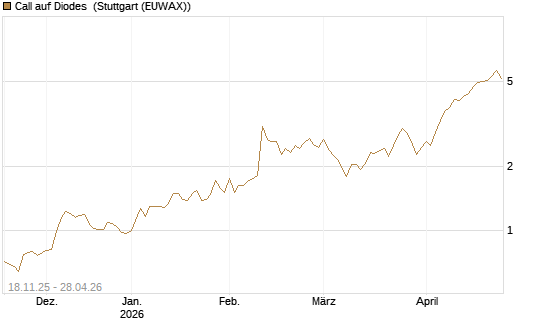 Call auf Diodes [Morgan Stanley & Co. Int. plc] Chart
