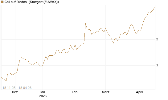 Call auf Diodes [Morgan Stanley & Co. Int. plc] Chart