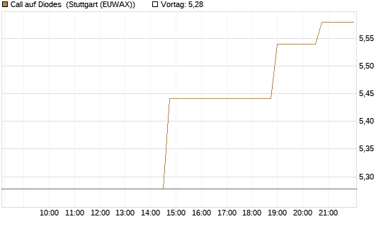 Call auf Diodes [Morgan Stanley & Co. Int. plc] Chart