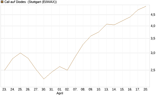 Call auf Diodes [Morgan Stanley & Co. Int. plc] Chart