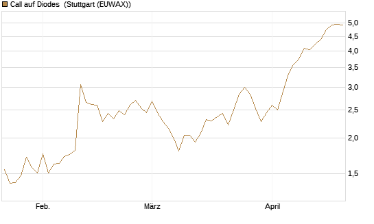 Call auf Diodes [Morgan Stanley & Co. Int. plc] Chart