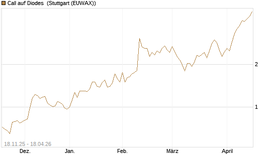 Call auf Diodes [Morgan Stanley & Co. Int. plc] Chart