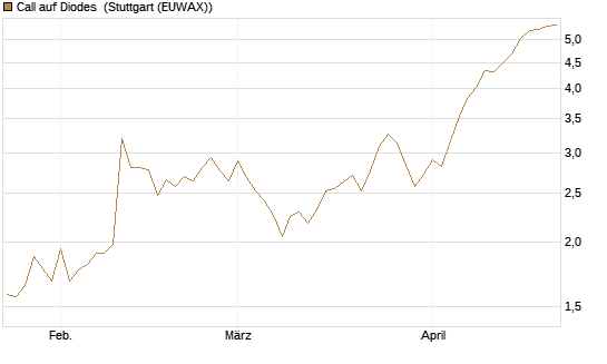 Call auf Diodes [Morgan Stanley & Co. Int. plc] Chart