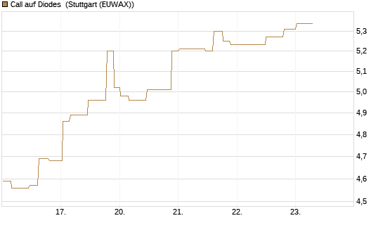 Call auf Diodes [Morgan Stanley & Co. Int. plc] Chart