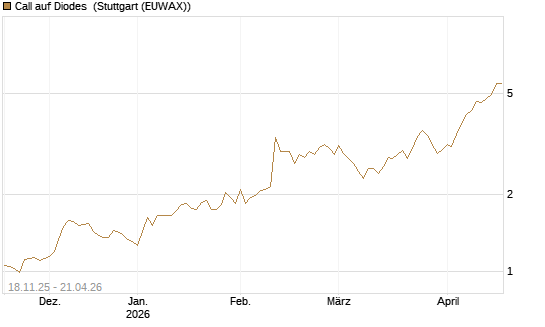 Call auf Diodes [Morgan Stanley & Co. Int. plc] Chart