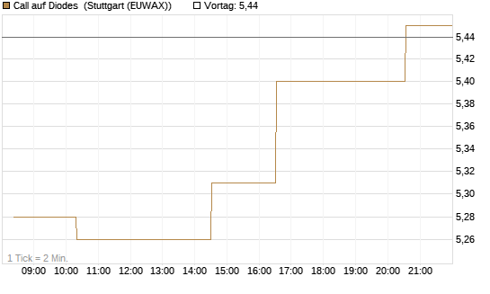 Call auf Diodes [Morgan Stanley & Co. Int. plc] Chart
