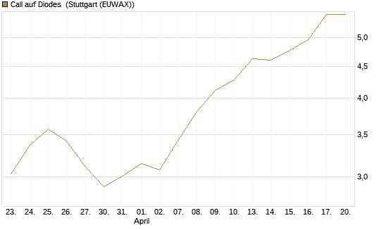 Call auf Diodes [Morgan Stanley & Co. Int. plc] Chart