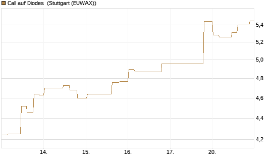 Call auf Diodes [Morgan Stanley & Co. Int. plc] Chart