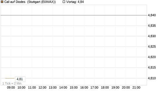 Call auf Diodes [Morgan Stanley & Co. Int. plc] Chart