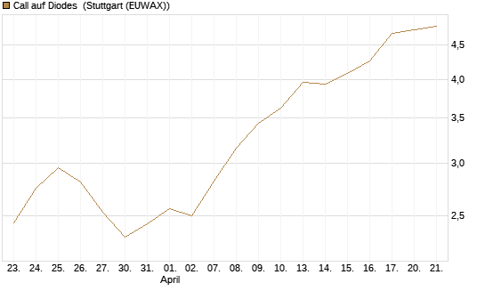 Call auf Diodes [Morgan Stanley & Co. Int. plc] Chart