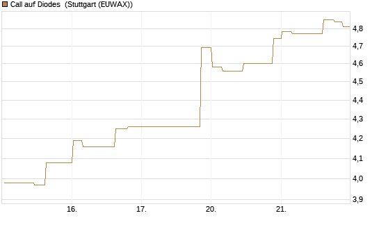 Call auf Diodes [Morgan Stanley & Co. Int. plc] Chart