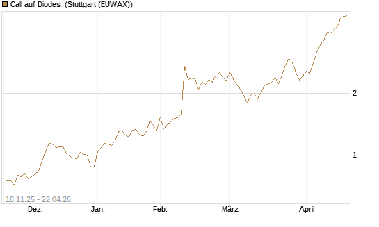 Call auf Diodes [Morgan Stanley & Co. Int. plc] Chart