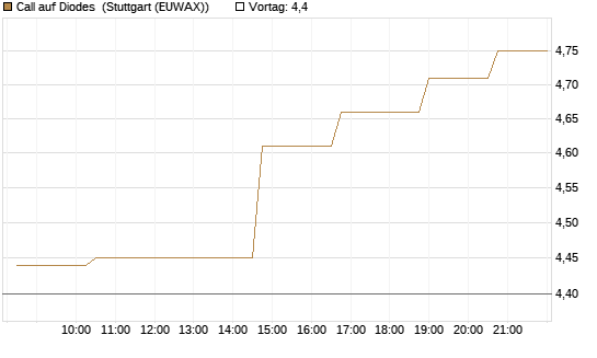 Call auf Diodes [Morgan Stanley & Co. Int. plc] Chart