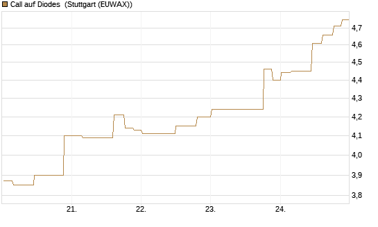 Call auf Diodes [Morgan Stanley & Co. Int. plc] Chart