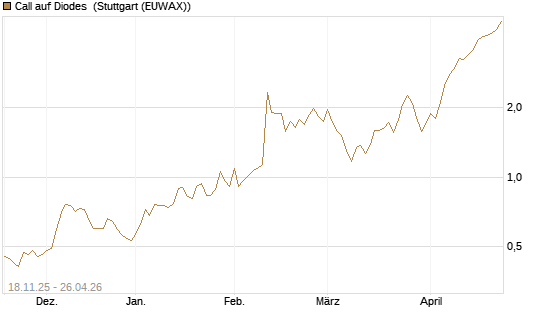 Call auf Diodes [Morgan Stanley & Co. Int. plc] Chart