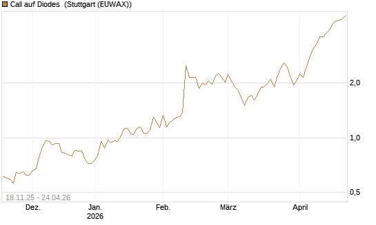 Call auf Diodes [Morgan Stanley & Co. Int. plc] Chart