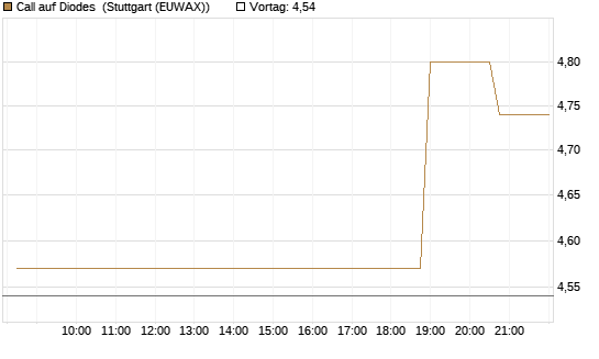 Call auf Diodes [Morgan Stanley & Co. Int. plc] Chart