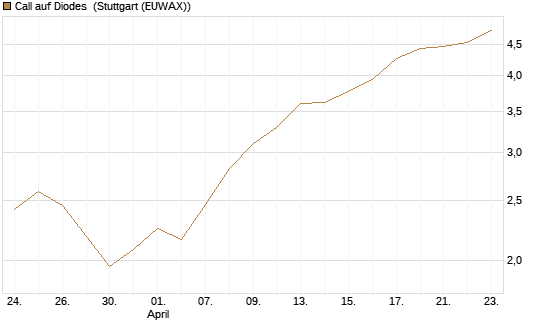 Call auf Diodes [Morgan Stanley & Co. Int. plc] Chart