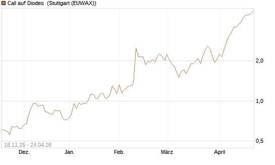 Call auf Diodes [Morgan Stanley & Co. Int. plc] Chart