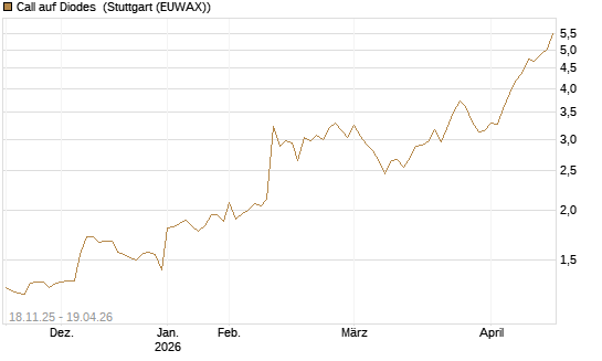 Call auf Diodes [Morgan Stanley & Co. Int. plc] Chart
