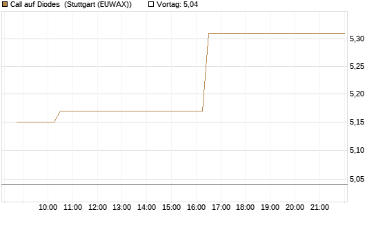 Call auf Diodes [Morgan Stanley & Co. Int. plc] Chart