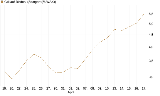 Call auf Diodes [Morgan Stanley & Co. Int. plc] Chart