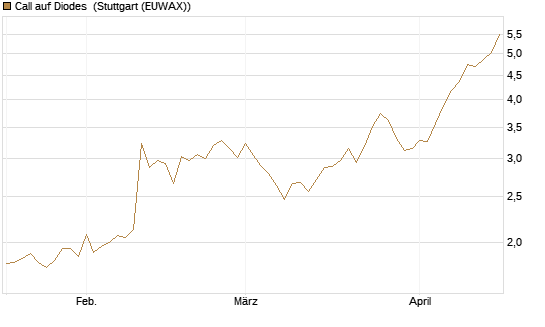 Call auf Diodes [Morgan Stanley & Co. Int. plc] Chart