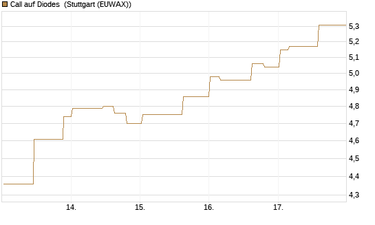 Call auf Diodes [Morgan Stanley & Co. Int. plc] Chart
