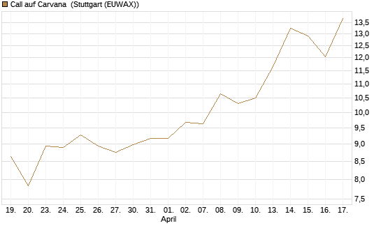 Call auf Carvana [Morgan Stanley & Co. Int. plc] Chart