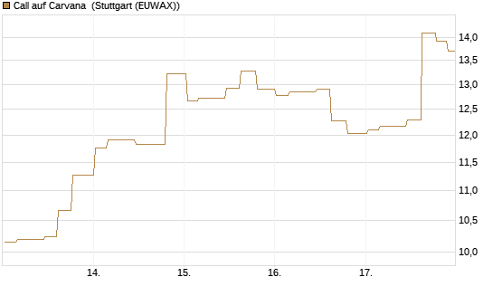 Call auf Carvana [Morgan Stanley & Co. Int. plc] Chart
