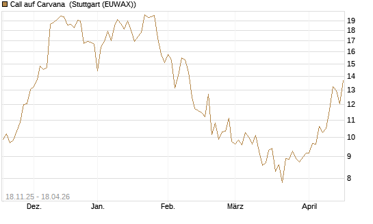 Call auf Carvana [Morgan Stanley & Co. Int. plc] Chart