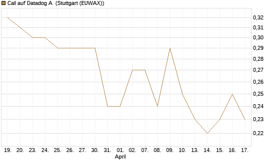 Call auf Datadog A [Morgan Stanley & Co. Int. plc] Chart