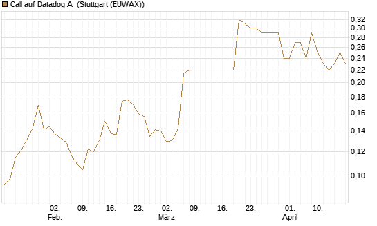 Call auf Datadog A [Morgan Stanley & Co. Int. plc] Chart