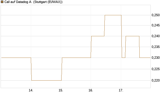 Call auf Datadog A [Morgan Stanley & Co. Int. plc] Chart