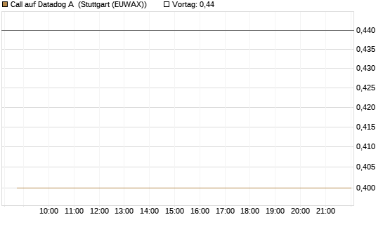 Call auf Datadog A [Morgan Stanley & Co. Int. plc] Chart