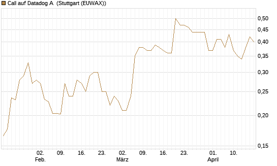 Call auf Datadog A [Morgan Stanley & Co. Int. plc] Chart