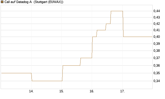 Call auf Datadog A [Morgan Stanley & Co. Int. plc] Chart