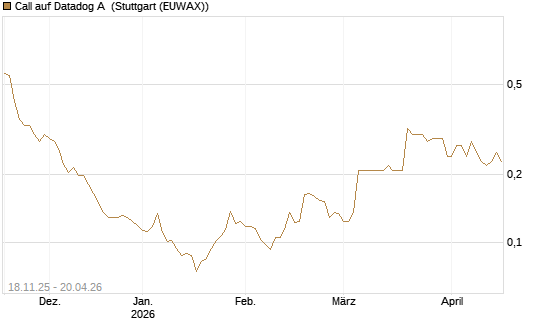 Call auf Datadog A [Morgan Stanley & Co. Int. plc] Chart
