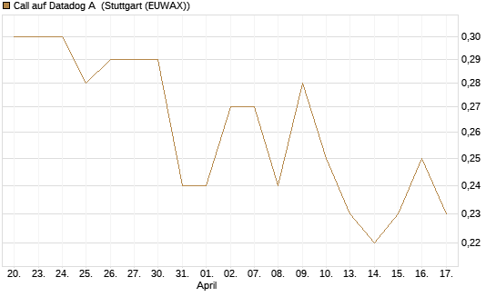 Call auf Datadog A [Morgan Stanley & Co. Int. plc] Chart