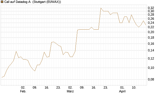 Call auf Datadog A [Morgan Stanley & Co. Int. plc] Chart