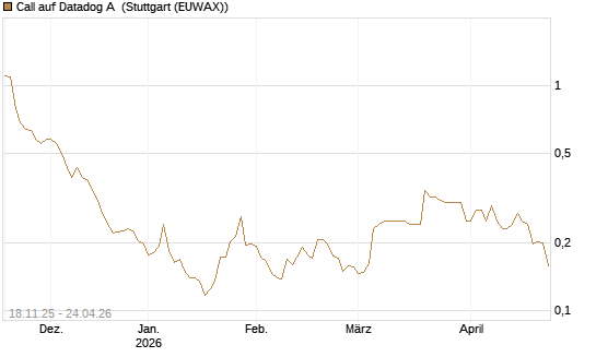 Call auf Datadog A [Morgan Stanley & Co. Int. plc] Chart