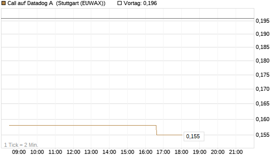 Call auf Datadog A [Morgan Stanley & Co. Int. plc] Chart