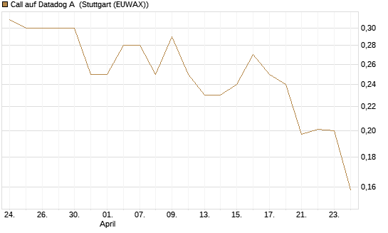 Call auf Datadog A [Morgan Stanley & Co. Int. plc] Chart