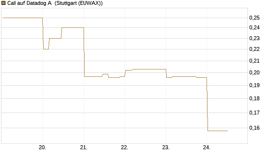 Call auf Datadog A [Morgan Stanley & Co. Int. plc] Chart