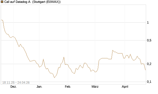 Call auf Datadog A [Morgan Stanley & Co. Int. plc] Chart