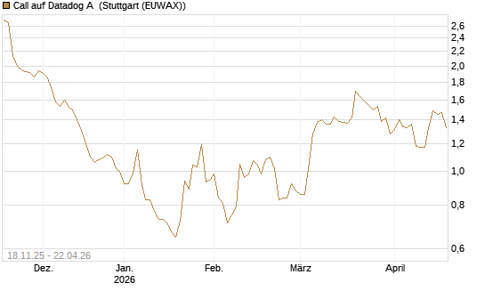 Call auf Datadog A [Morgan Stanley & Co. Int. plc] Chart